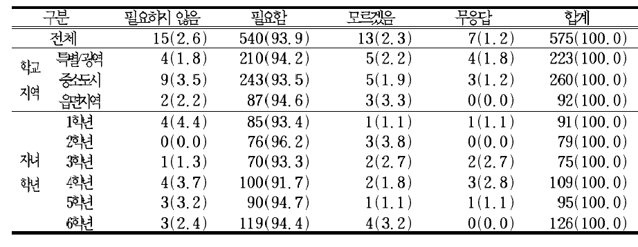 초등학교에서 보건교육의 필요성