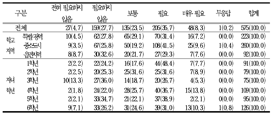 초등학교 1-2학년 학생들의 정규 수업 이후 학교에서의 돌봄 활동의 필요성