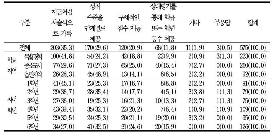 생활통지표의 교과학습 발달 상황 기록 방법 선호도