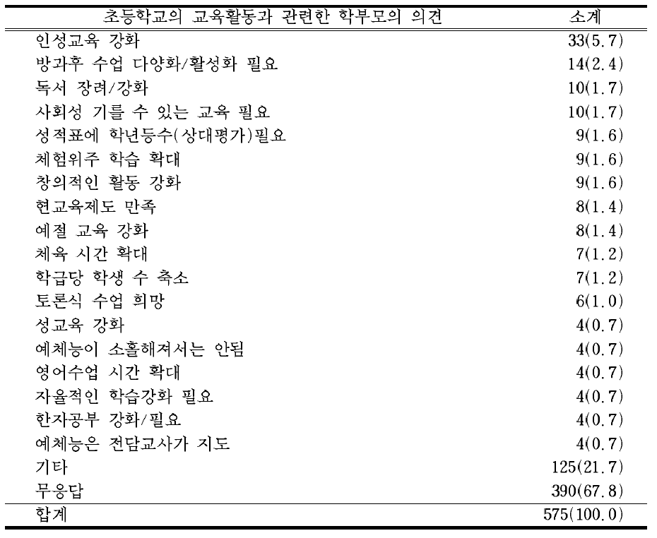 초등학교의 교육 활동과 관련한 학부모의 의견