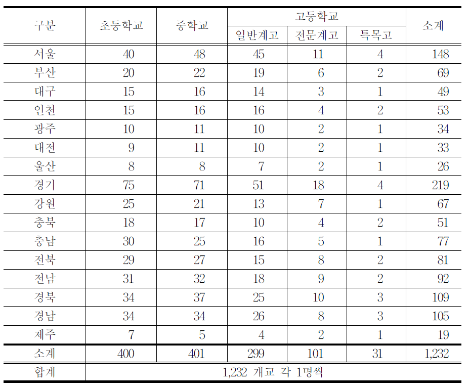 교사용 설문 실시를 위한 시도별 학교 표집 수