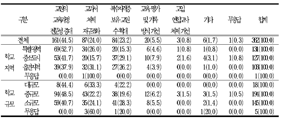 교과(군)․ 학년군이 학교현장에 정착하기 위해 필요한 지원 사항(1순위)