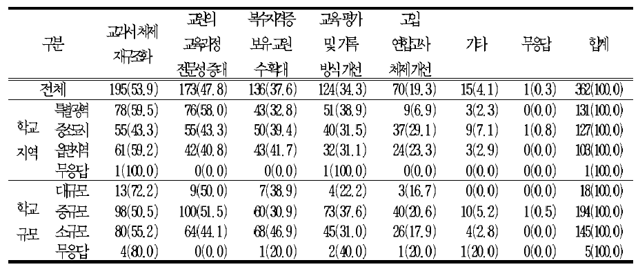 교과(군)․ 학년군이 학교현장에 정착하기 위해 필요한 지원 사항