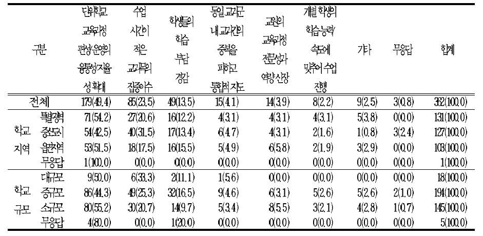 학년군․교과군제 적용 시 기대되는 효과(1순위)