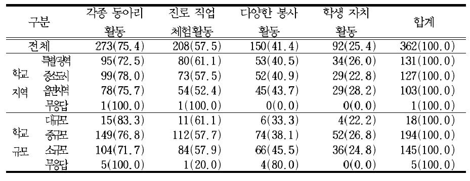 창의적 체험활동의 활동 내용으로서 적절한 활동