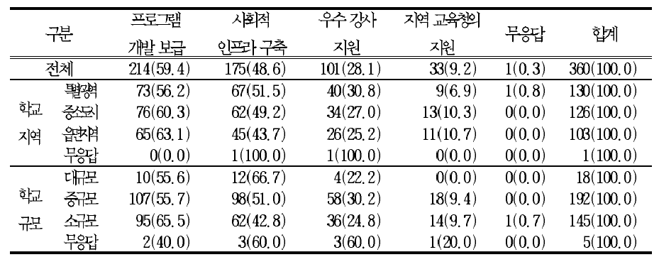 창의적 체험활동이 전인교육을 실현하는데 필요한 지원