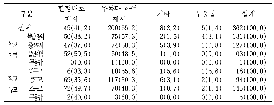 2007개정 교육과정의 35개 ‘범교과 학습 주제’에 대한 의견