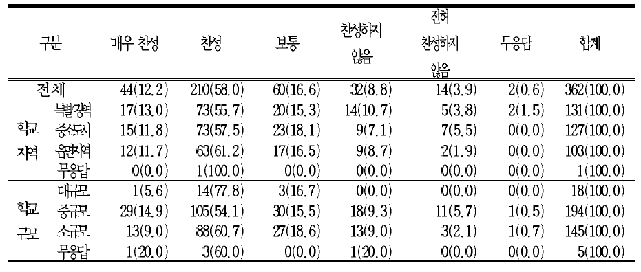 창의적 체험활동에 ‘범교과 학습 활동’의 포함 여부