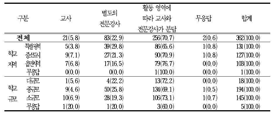 창의적 체험활동의 지도의 주체