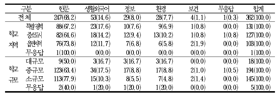 선택과목들 중에서 가장 중요하다고 생각하는 과목(1순위)