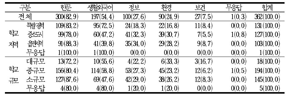 선택과목들 중에서 가장 중요하다고 생각하는 과목