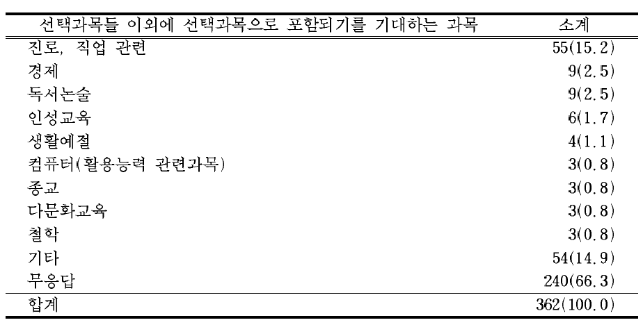 한문,생활외국어,정보,환경,보건 이외에 선택과목으로 포함되기를 기대하는 과목