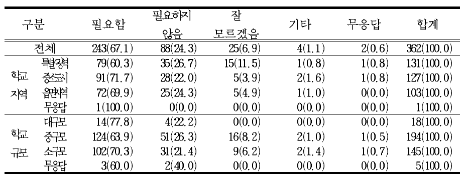 진로지도를 위한 ‘진로 관련 교과’의 선택 과목 개설 필요성