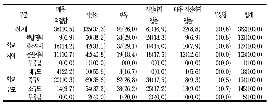 학년별,학기별 집중 이수를 통한 이수 교과목 수 감축 편성․운영에 대한 의견