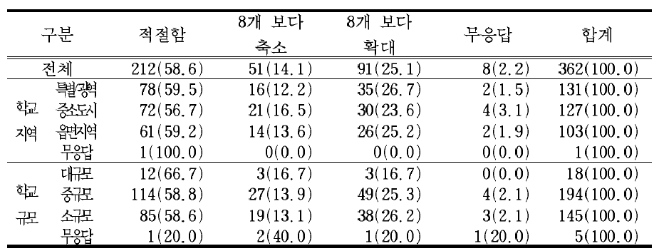 교과 집중 이수제를 통한 학기별 이수 과목수 ‘8개 교과목 이하’에 대한 의견