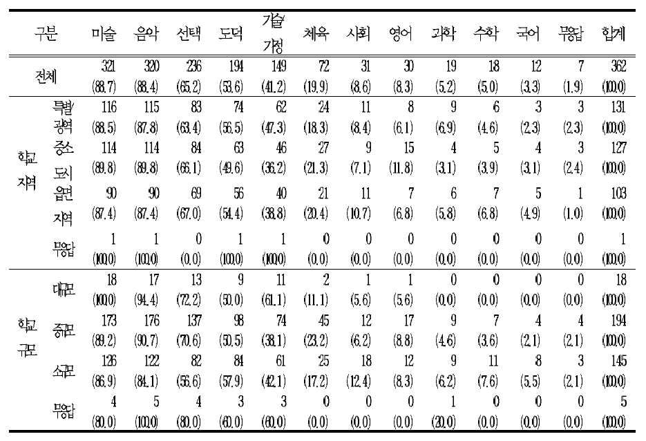 학기 당 집중이수를 하기에 적절한 과목