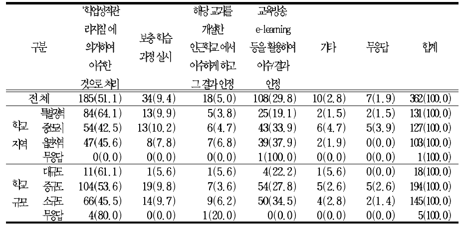 집중 이수 실시시 전학 등의 이유로 이수하지 못한 교과의 처리 방안