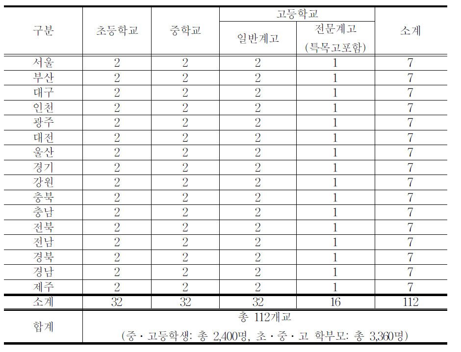 학생,학부모용 설문 실시를 위한 시도별 학교 표집 수