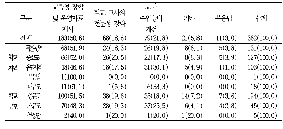 2009중학교 교육과정 개정 전반에 관한 중학교 교사의 의견