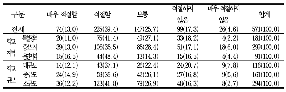 학교에서 학생의 학습 및 평가 부담을 줄이기 위한 집중 이수제 도입에 대한 의견