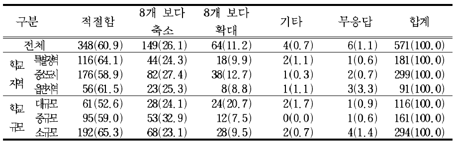 교과 집중 이수제를 통한 학기별 이수 과목수 ‘8개 교과목 이하’에 대한 의견