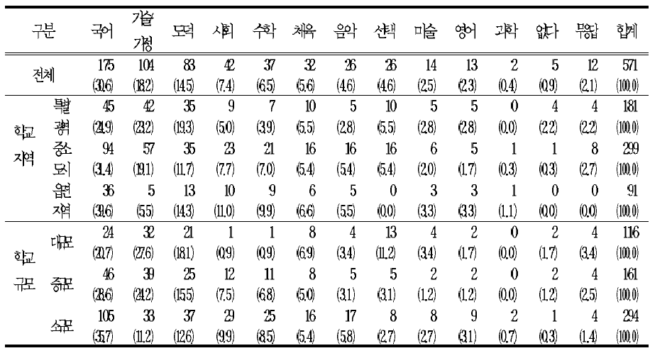 한 학기나 한 학년에 집중하여 배울 필요가 있는 교과(1순위)