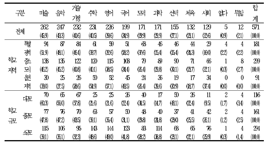 한 학기나 한 학년에 집중하여 배울 필요가 있는 교과