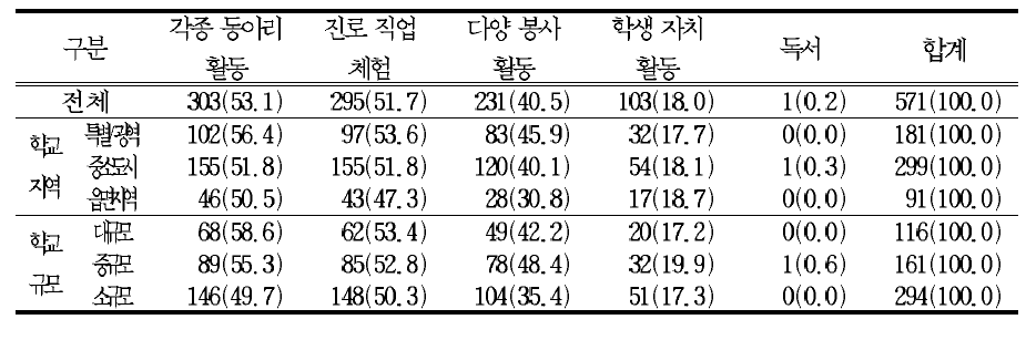 창의적 체험활동을 통해 학습하기 바라는 활동