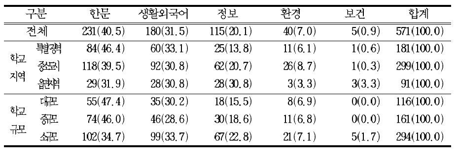 (한문,생활외국어,정보,환경,보건)선택과목 중에서 자녀가 선택하여 공부하기를 원하는 과목(1순위)