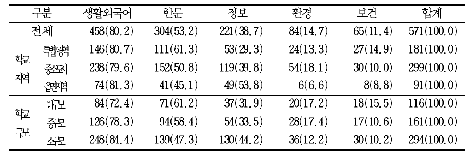 (한문,생활외국어,정보,환경,보건)선택과목 중에서 자녀가 선택하여 공부하기를 원하는 과목