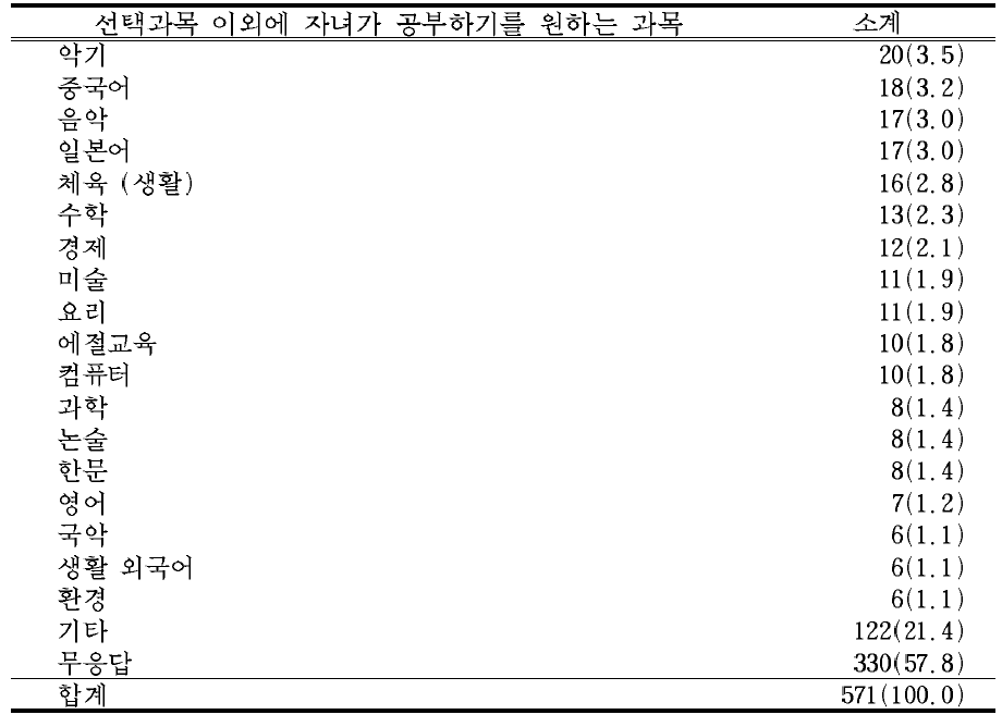 한문,정보,환경,생활외국어,보건 이외에 자녀가 선택하여 공부하기를 원하는 과목