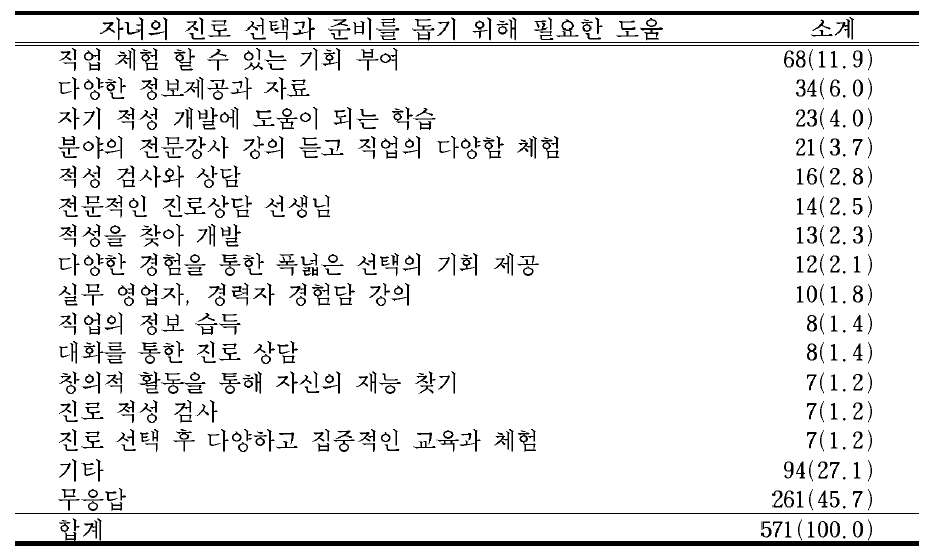 자녀의 진로 선택과 준비를 돕기 위해 필요한 도움