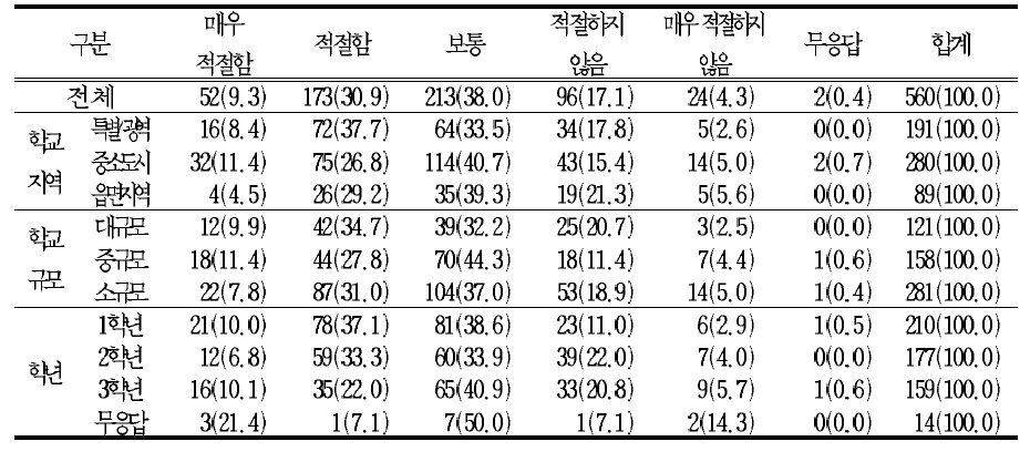 학교에서 학생의 학습 및 평가 부담을 줄이기 위한 집중 이수에 대한 의견