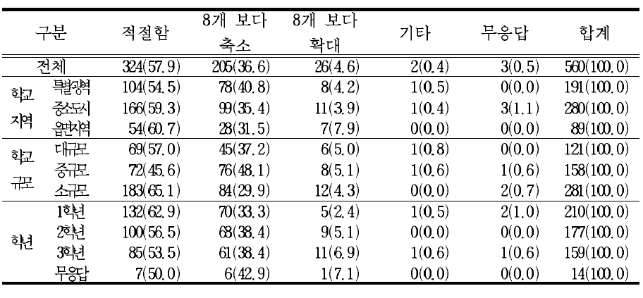 교과 집중 이수제를 통한 학기별 이수 과목수 ‘8개 교과목 이하’에 대한 의견