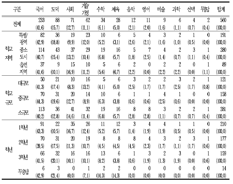 한 학기나 한 학년에 집중하여 배울 필요가 있는 교과(1순위)