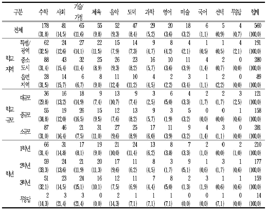 한 학기나 한 학년에 집중하여 배울 필요가 있는 교과(2순위)