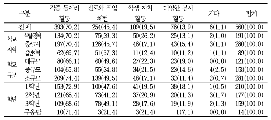 창의적 체험활동을 통해 학습하고 싶은 활동