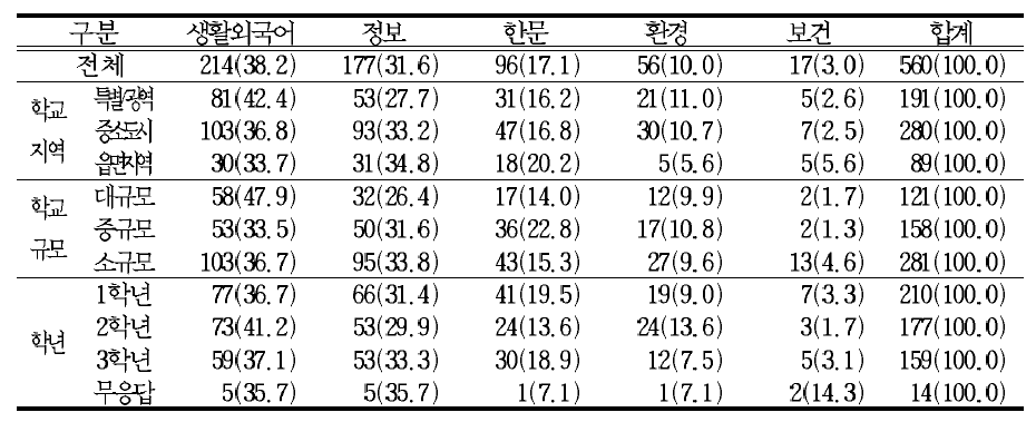 (생활외국어,정보,한문,환경,보건)선택과목 중에서 가장 공부하고 싶은 과목(1순위)