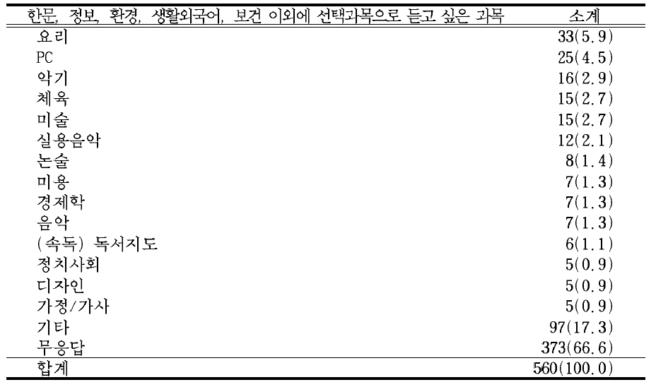 한문,정보,환경,생활외국어,보건 이외에 선택과목으로 개설하기 바라는 과목(중복응답포함)