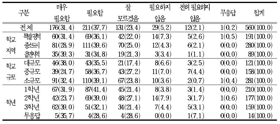 중학교 교육과정에 진로교육 강화에 대한 관련 사항들의 포함 필요성