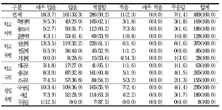 고등학교 총이수단위인 206단위에 대한 적절성