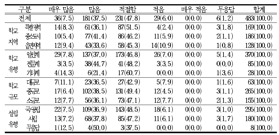 고등학교 체험활동 이수 단위인 24단위에 대한 적절성