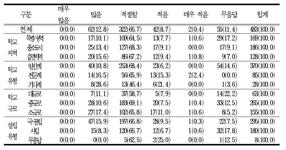 전문 교육을 하는 고등학교의 보통교과 최소 이수 단위인 75단위에 대한 적절성