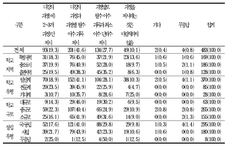 국가 수준 교육과정에서 진로 집중 과정 설치에 관한 기본 지침 제시에 대한 의견