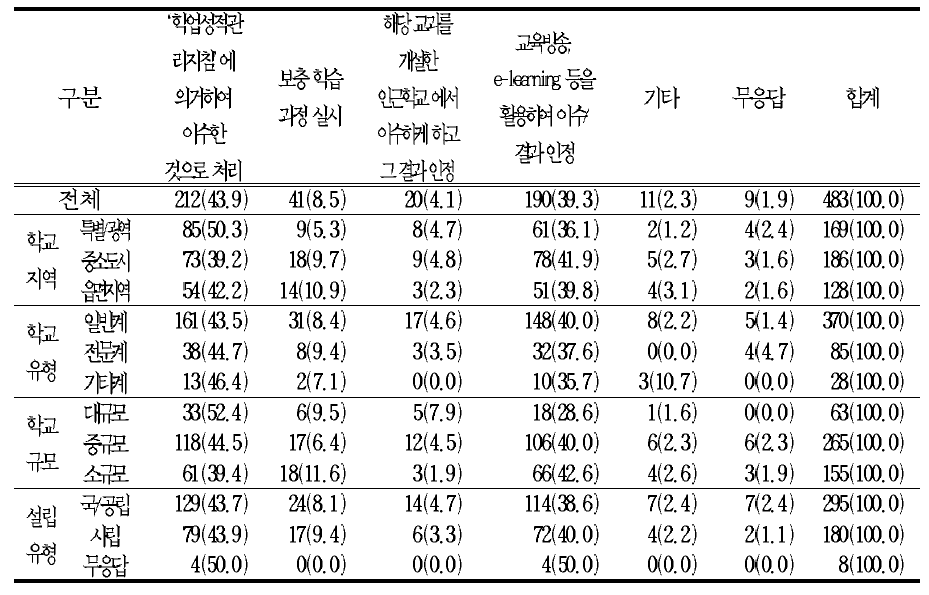 집중 이수 실시시 전학 등의 이유로 이수하지 못한 교과의 처리 방안