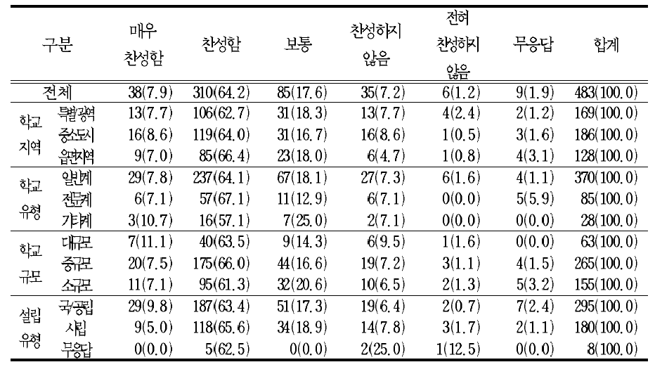 창의적 체험활동에 ‘범교과 학습 활동’을 포함시키는 것에 대한 의견