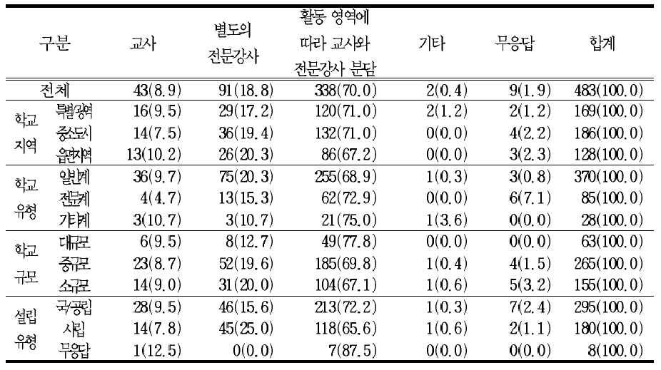 창의적 체험활동의 지도 주체