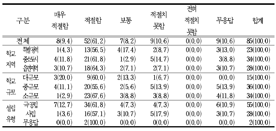 전문계고의 필수과목을 지정 ․ 운영하는 것에 대한 의견