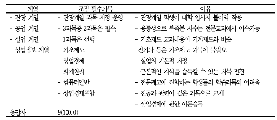 계열별 조정해야할 필수과목과 의견(전문계고)