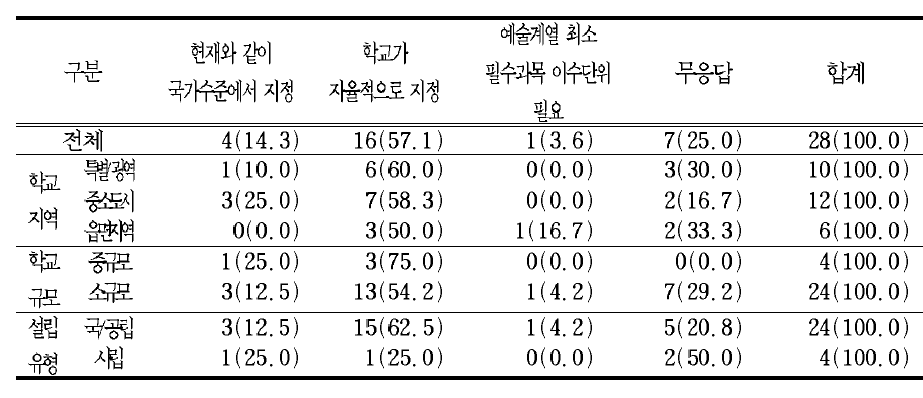 기타계열의 필수과목 지정 ․ 운영에 대한 의견(기타계고)